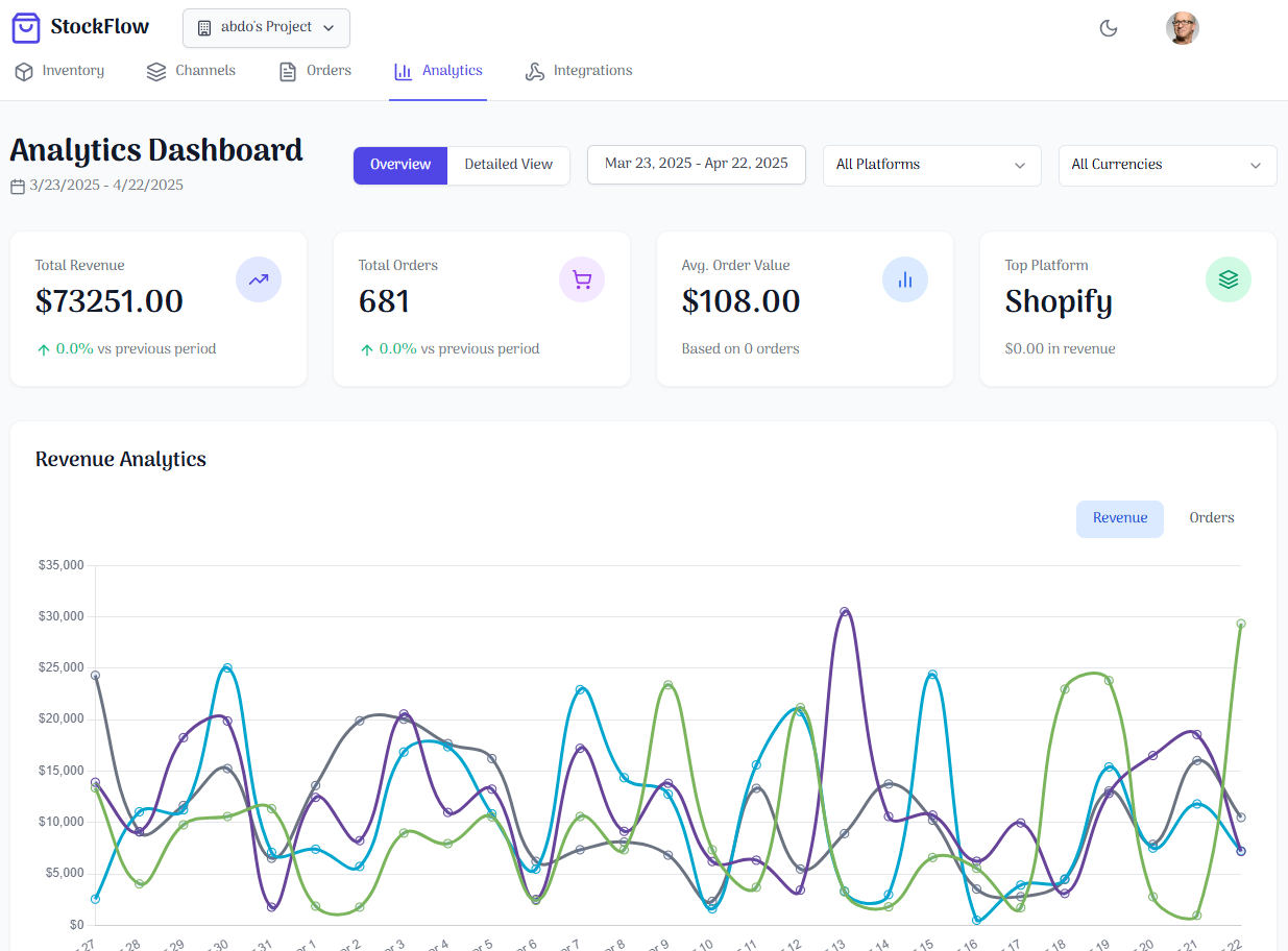E-commerce analytics dashboard for unified store performance